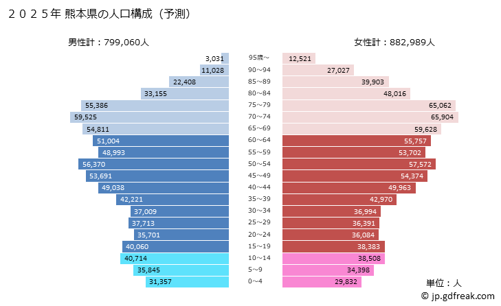 グラフ 熊本県の人口と世帯 2025年の人口ピラミッド