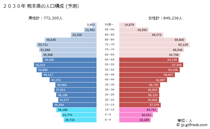 グラフ 熊本県の人口と世帯 2030年の人口ピラミッド（予測）