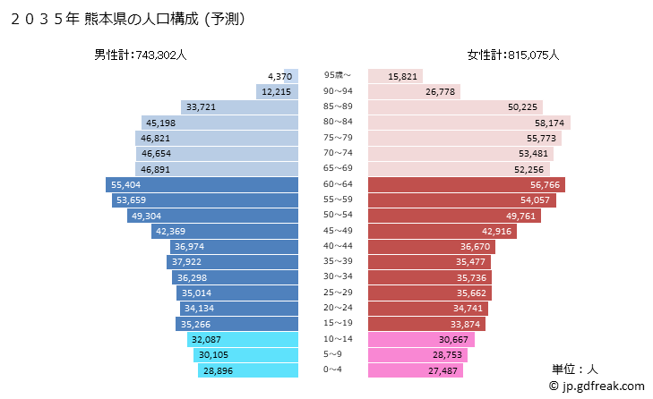 グラフ 熊本県の人口と世帯 2035年の人口ピラミッド（予測）