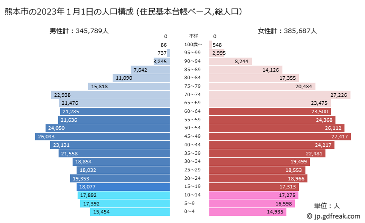 グラフ 熊本市(ｸﾏﾓﾄｼ 熊本県)の人口と世帯 2023年の人口ピラミッド（住民基本台帳ベース）