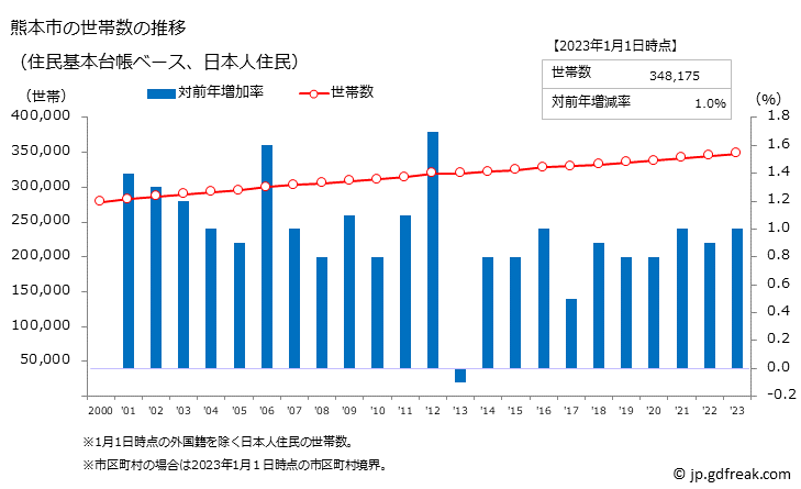 グラフ 熊本市(ｸﾏﾓﾄｼ 熊本県)の人口と世帯 世帯数推移（住民基本台帳ベース）