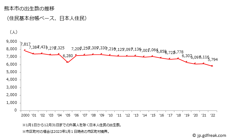 グラフ 熊本市(ｸﾏﾓﾄｼ 熊本県)の人口と世帯 出生数推移（住民基本台帳ベース）