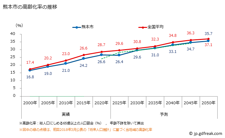 グラフ 熊本市(ｸﾏﾓﾄｼ 熊本県)の人口と世帯 高齢化率の推移