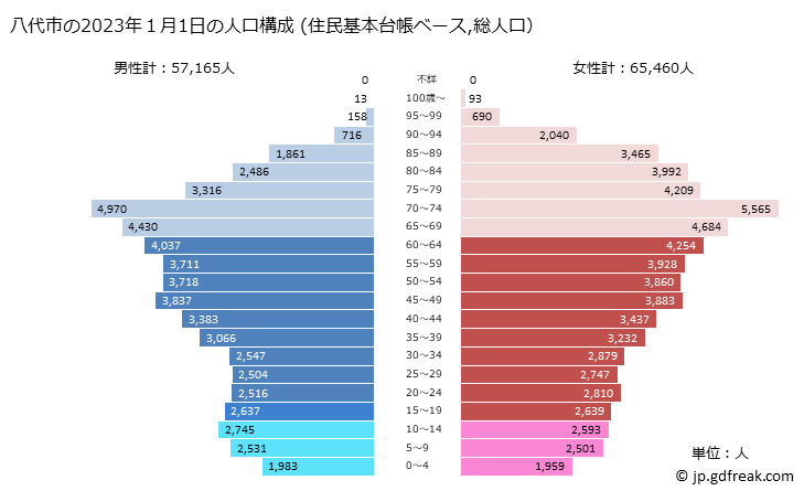 グラフ 八代市(ﾔﾂｼﾛｼ 熊本県)の人口と世帯 2023年の人口ピラミッド（住民基本台帳ベース）