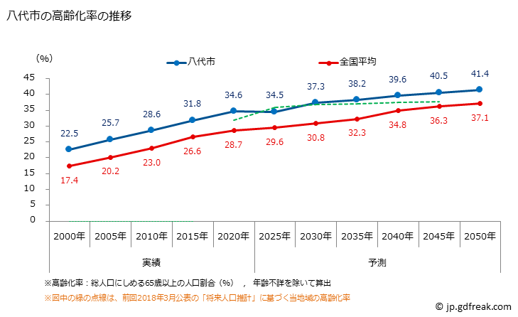 グラフ 八代市(ﾔﾂｼﾛｼ 熊本県)の人口と世帯 高齢化率の推移
