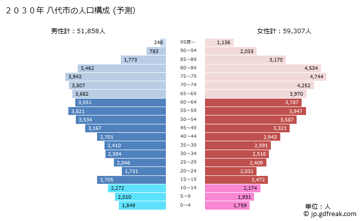 グラフ 八代市(ﾔﾂｼﾛｼ 熊本県)の人口と世帯 2030年の人口ピラミッド（予測）