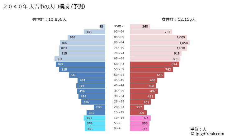 グラフ 人吉市(ﾋﾄﾖｼｼ 熊本県)の人口と世帯 2040年の人口ピラミッド（予測）