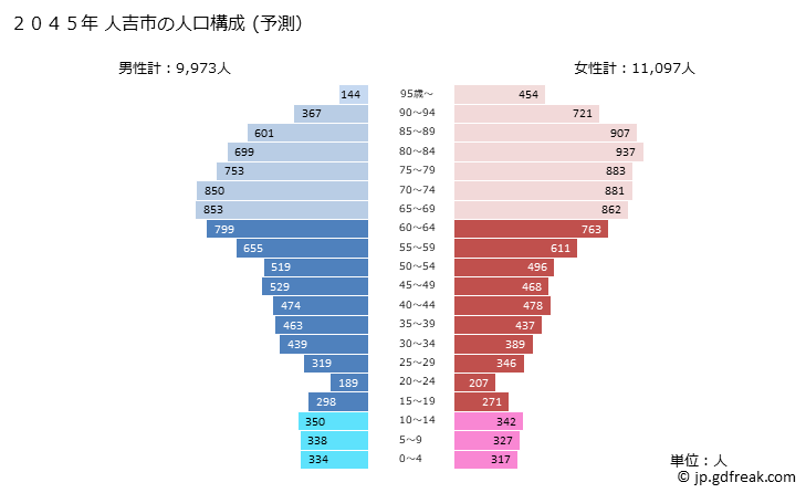 グラフ 人吉市(ﾋﾄﾖｼｼ 熊本県)の人口と世帯 2045年の人口ピラミッド（予測）