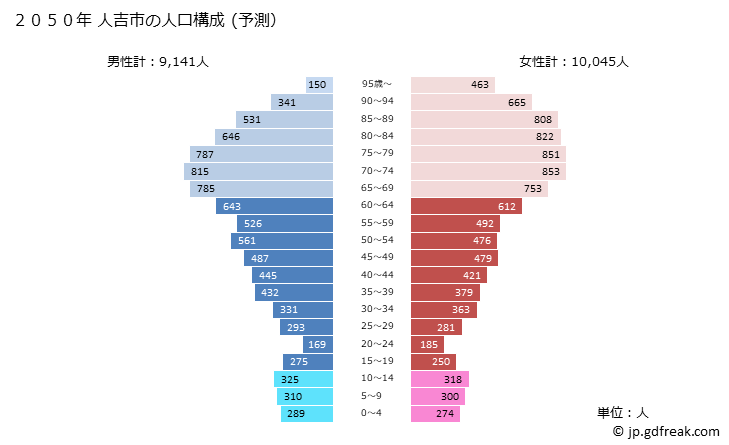 グラフ 人吉市(ﾋﾄﾖｼｼ 熊本県)の人口と世帯 2050年の人口ピラミッド（予測）