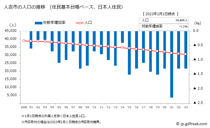 グラフ 人吉市(ﾋﾄﾖｼｼ 熊本県)の人口と世帯 人口推移（住民基本台帳ベース）