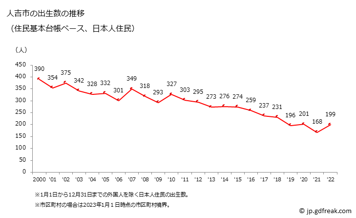 グラフ 人吉市(ﾋﾄﾖｼｼ 熊本県)の人口と世帯 出生数推移（住民基本台帳ベース）