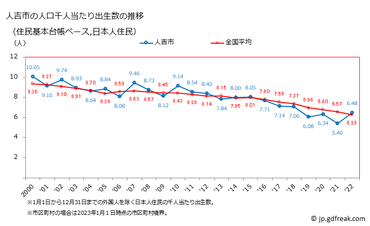 グラフ 人吉市(ﾋﾄﾖｼｼ 熊本県)の人口と世帯 住民千人当たりの出生数（住民基本台帳ベース）