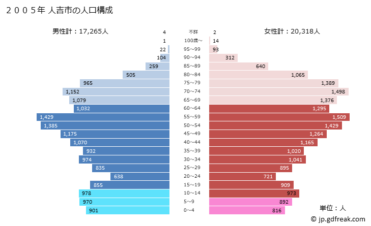 グラフ 人吉市(ﾋﾄﾖｼｼ 熊本県)の人口と世帯 2005年の人口ピラミッド