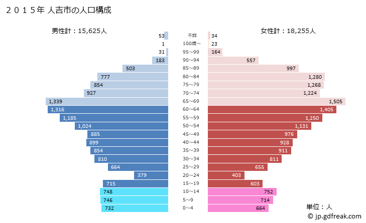 グラフ 人吉市(ﾋﾄﾖｼｼ 熊本県)の人口と世帯 2015年の人口ピラミッド