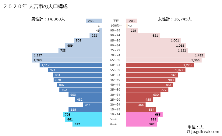 グラフ 人吉市(ﾋﾄﾖｼｼ 熊本県)の人口と世帯 2020年の人口ピラミッド