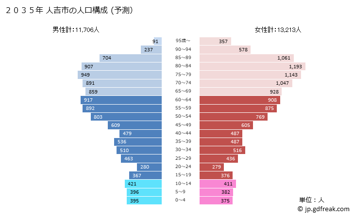 グラフ 人吉市(ﾋﾄﾖｼｼ 熊本県)の人口と世帯 2035年の人口ピラミッド（予測）