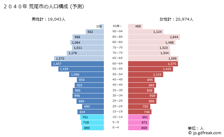 グラフ 荒尾市(ｱﾗｵｼ 熊本県)の人口と世帯 2040年の人口ピラミッド（予測）