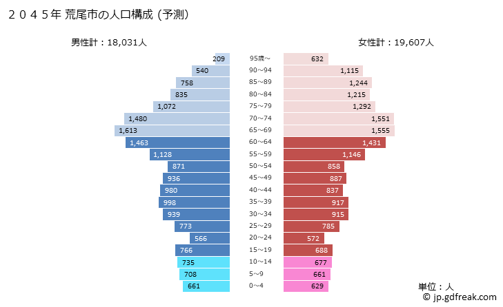グラフ 荒尾市(ｱﾗｵｼ 熊本県)の人口と世帯 2045年の人口ピラミッド（予測）