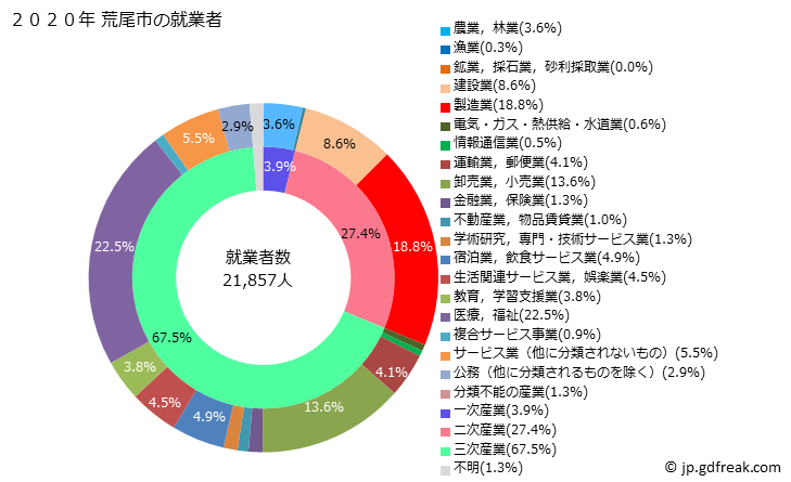 グラフ 荒尾市(ｱﾗｵｼ 熊本県)の人口と世帯 就業者数とその産業構成