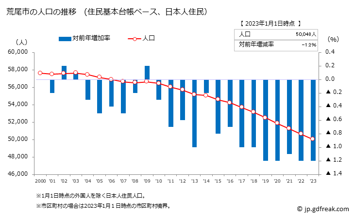 グラフ 荒尾市(ｱﾗｵｼ 熊本県)の人口と世帯 人口推移（住民基本台帳ベース）