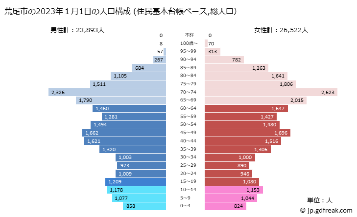 グラフ 荒尾市(ｱﾗｵｼ 熊本県)の人口と世帯 2023年の人口ピラミッド（住民基本台帳ベース）