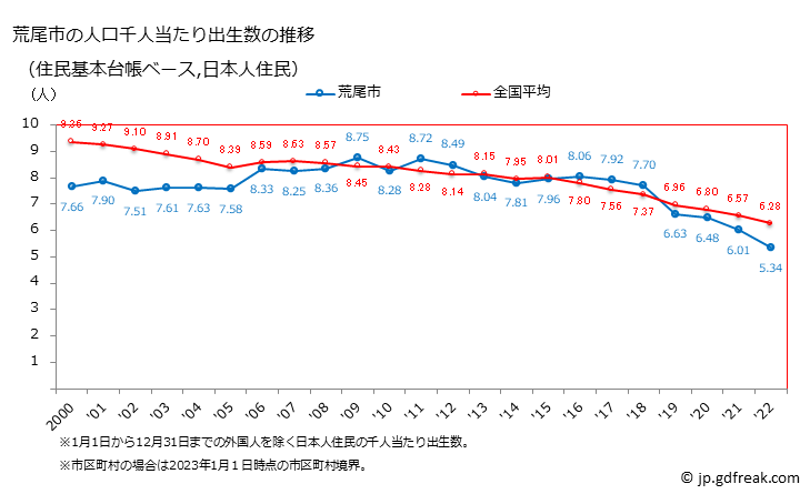 グラフ 荒尾市(ｱﾗｵｼ 熊本県)の人口と世帯 住民千人当たりの出生数（住民基本台帳ベース）