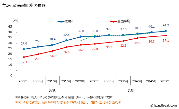 グラフ 荒尾市(ｱﾗｵｼ 熊本県)の人口と世帯 高齢化率の推移