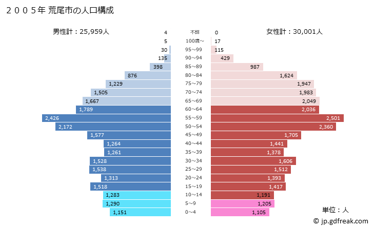 グラフ 荒尾市(ｱﾗｵｼ 熊本県)の人口と世帯 2005年の人口ピラミッド