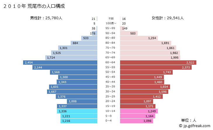 グラフ 荒尾市(ｱﾗｵｼ 熊本県)の人口と世帯 2010年の人口ピラミッド