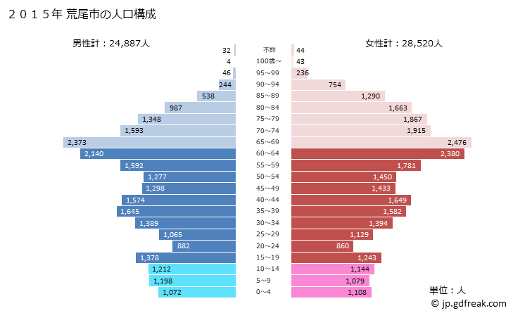 グラフ 荒尾市(ｱﾗｵｼ 熊本県)の人口と世帯 2015年の人口ピラミッド