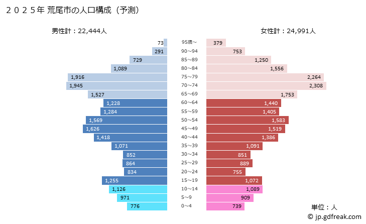 グラフ 荒尾市(ｱﾗｵｼ 熊本県)の人口と世帯 2025年の人口ピラミッド