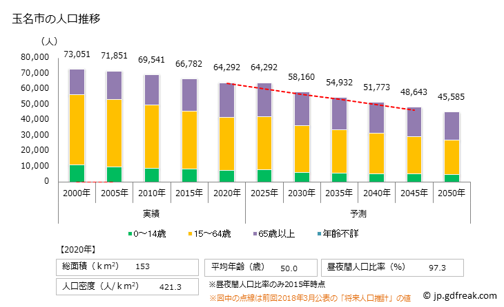 グラフ 玉名市(ﾀﾏﾅｼ 熊本県)の人口と世帯 人口推移