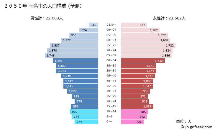 グラフ 玉名市(ﾀﾏﾅｼ 熊本県)の人口と世帯 2050年の人口ピラミッド（予測）