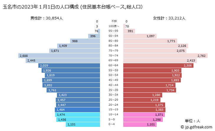 グラフ 玉名市(ﾀﾏﾅｼ 熊本県)の人口と世帯 2023年の人口ピラミッド（住民基本台帳ベース）