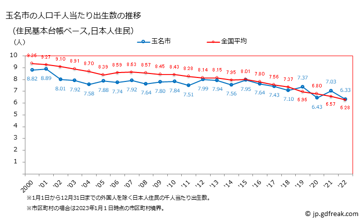 グラフ 玉名市(ﾀﾏﾅｼ 熊本県)の人口と世帯 住民千人当たりの出生数（住民基本台帳ベース）