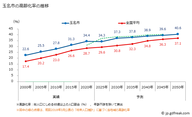 グラフ 玉名市(ﾀﾏﾅｼ 熊本県)の人口と世帯 高齢化率の推移