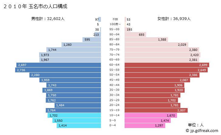 グラフ 玉名市(ﾀﾏﾅｼ 熊本県)の人口と世帯 2010年の人口ピラミッド