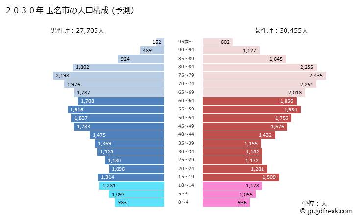 グラフ 玉名市(ﾀﾏﾅｼ 熊本県)の人口と世帯 2030年の人口ピラミッド（予測）