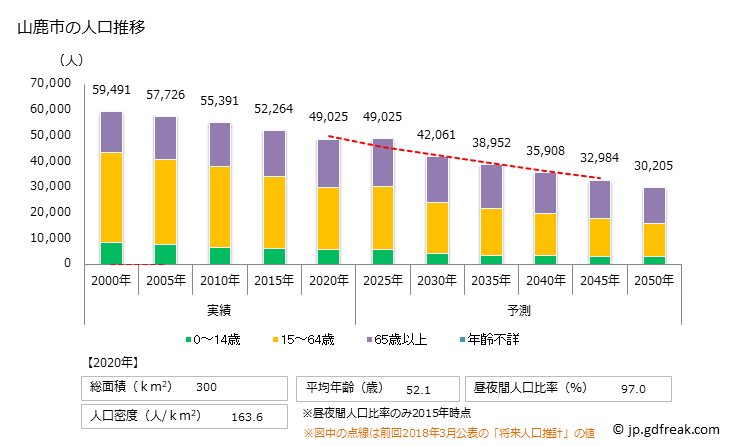 グラフ 山鹿市(ﾔﾏｶﾞｼ 熊本県)の人口と世帯 人口推移