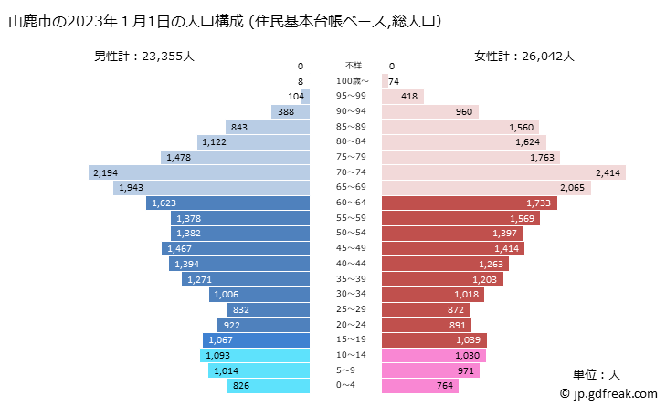 グラフ 山鹿市(ﾔﾏｶﾞｼ 熊本県)の人口と世帯 2023年の人口ピラミッド（住民基本台帳ベース）