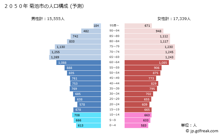グラフ 菊池市(ｷｸﾁｼ 熊本県)の人口と世帯 2050年の人口ピラミッド（予測）