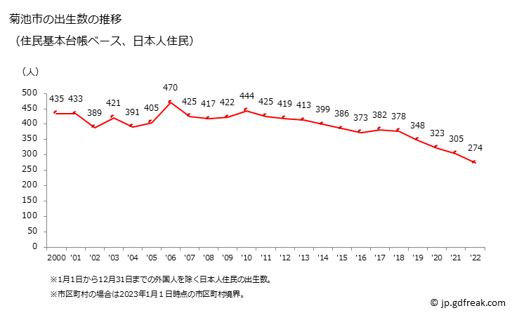 グラフ 菊池市(ｷｸﾁｼ 熊本県)の人口と世帯 出生数推移（住民基本台帳ベース）