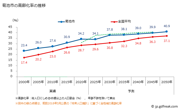 グラフ 菊池市(ｷｸﾁｼ 熊本県)の人口と世帯 高齢化率の推移