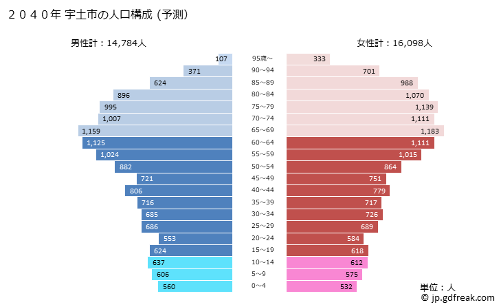 グラフ 宇土市(ｳﾄｼ 熊本県)の人口と世帯 2040年の人口ピラミッド（予測）