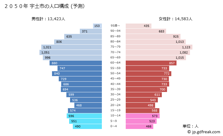 グラフ 宇土市(ｳﾄｼ 熊本県)の人口と世帯 2050年の人口ピラミッド（予測）