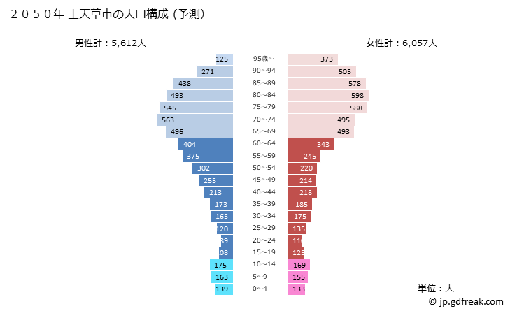 グラフ 上天草市(ｶﾐｱﾏｸｻｼ 熊本県)の人口と世帯 2050年の人口ピラミッド（予測）