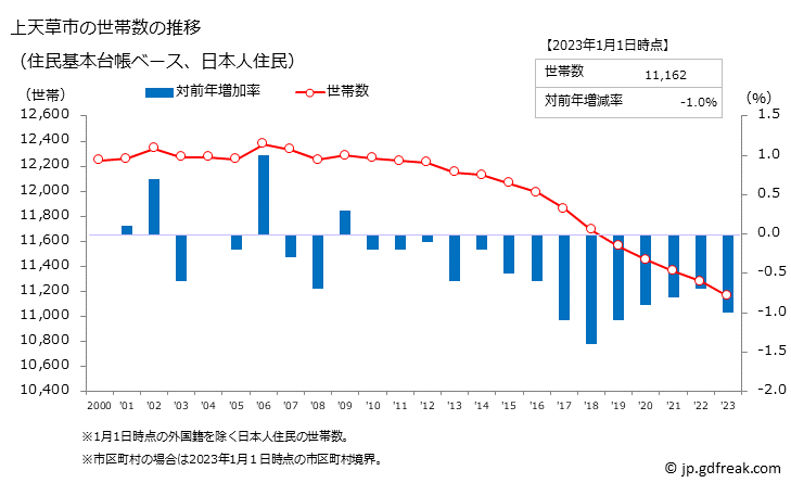 グラフ 上天草市(ｶﾐｱﾏｸｻｼ 熊本県)の人口と世帯 世帯数推移（住民基本台帳ベース）