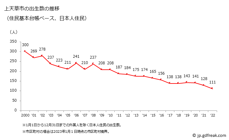 グラフ 上天草市(ｶﾐｱﾏｸｻｼ 熊本県)の人口と世帯 出生数推移（住民基本台帳ベース）