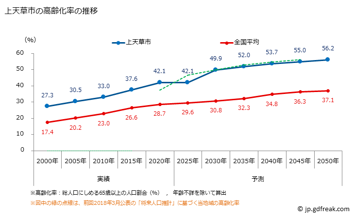 グラフ 上天草市(ｶﾐｱﾏｸｻｼ 熊本県)の人口と世帯 高齢化率の推移