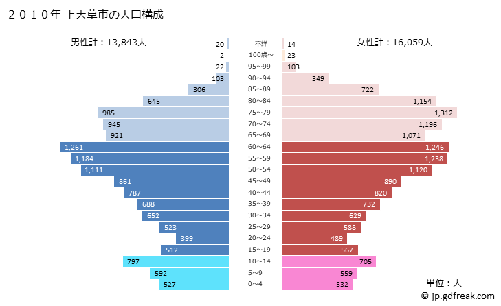 グラフ 上天草市(ｶﾐｱﾏｸｻｼ 熊本県)の人口と世帯 2010年の人口ピラミッド